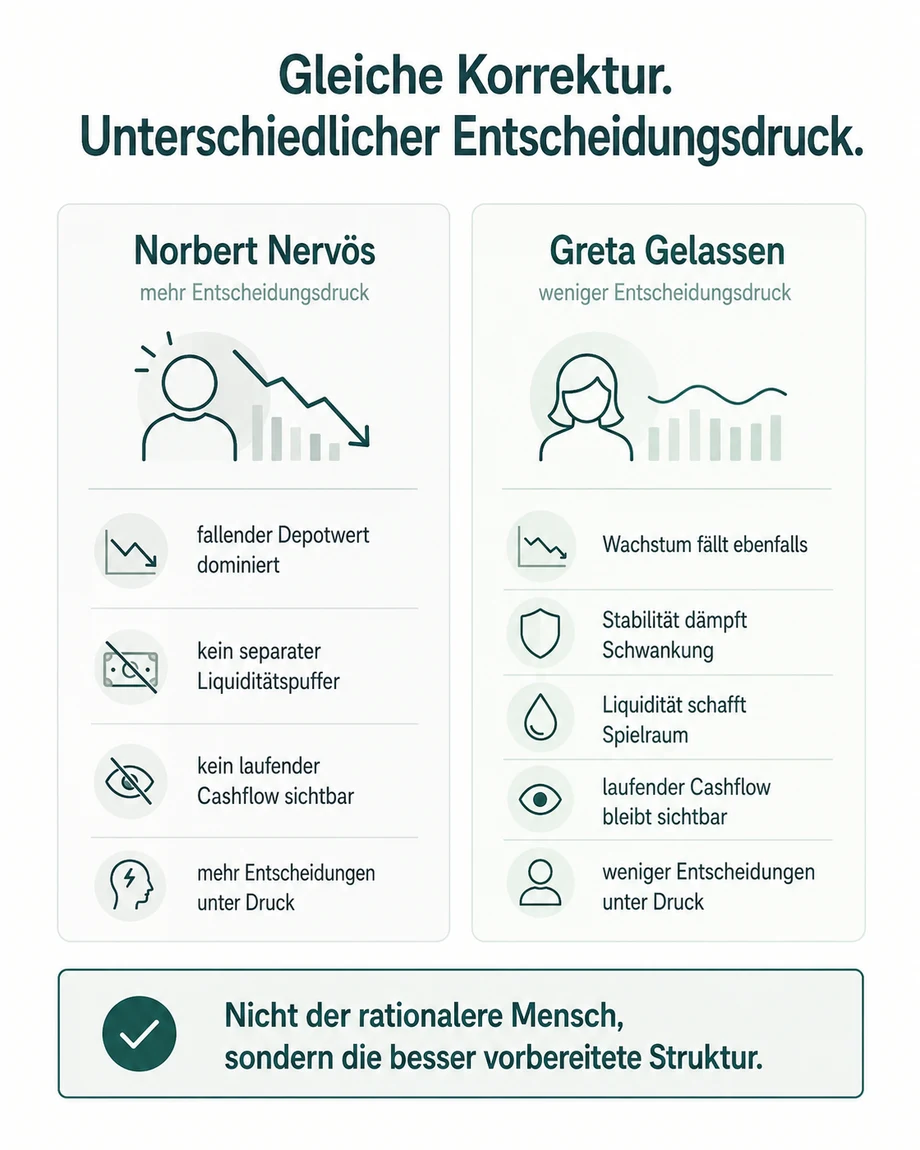 Vergleich von zwei Anlegern mit unterschiedlichem Entscheidungsdruck in derselben Korrektur