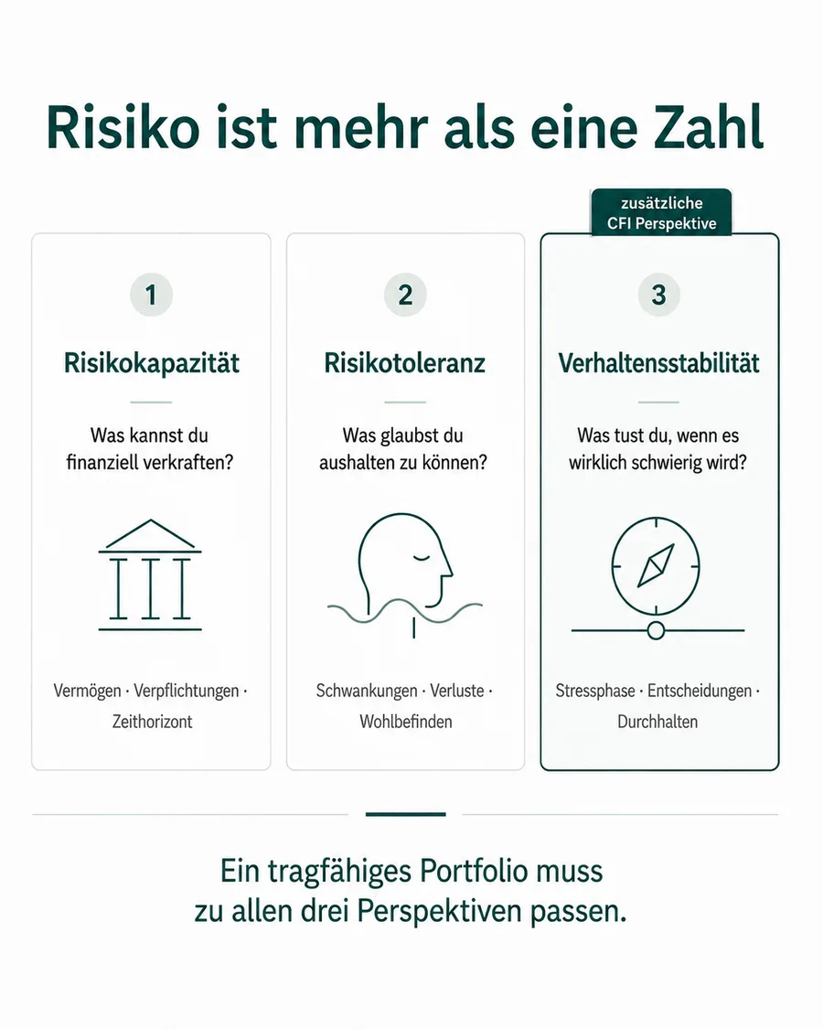 Die drei Perspektiven des CFI-Investor-Profilings: Risikokapazität, Risikotoleranz und Verhaltensstabilität